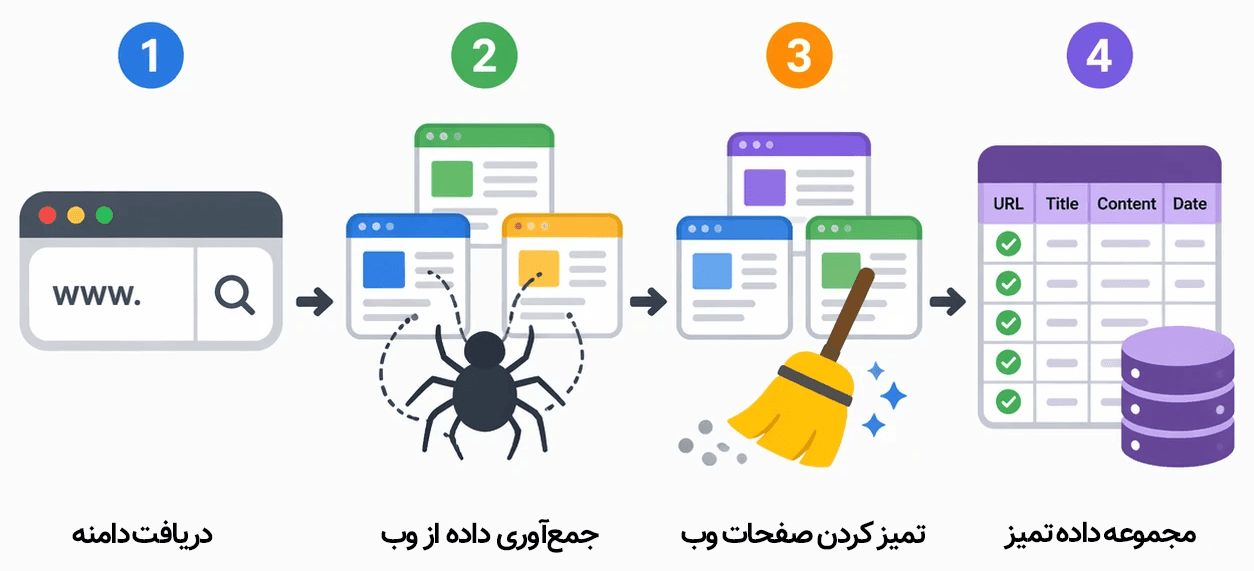 نمودار فرآیند