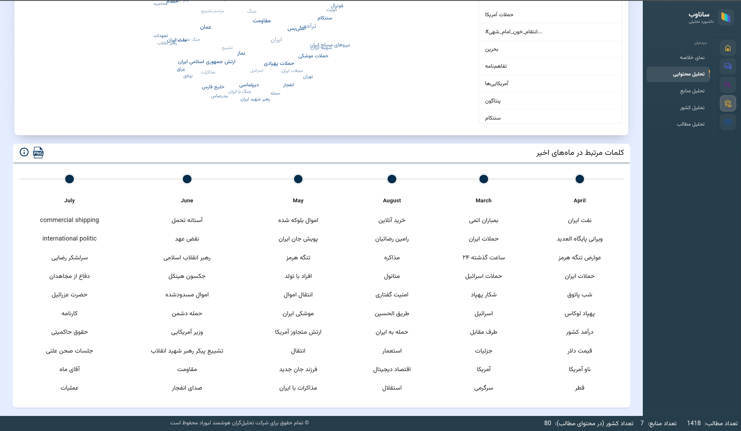 شبکه ارتباطات و جدول دادهها در داشبورد ساناوب